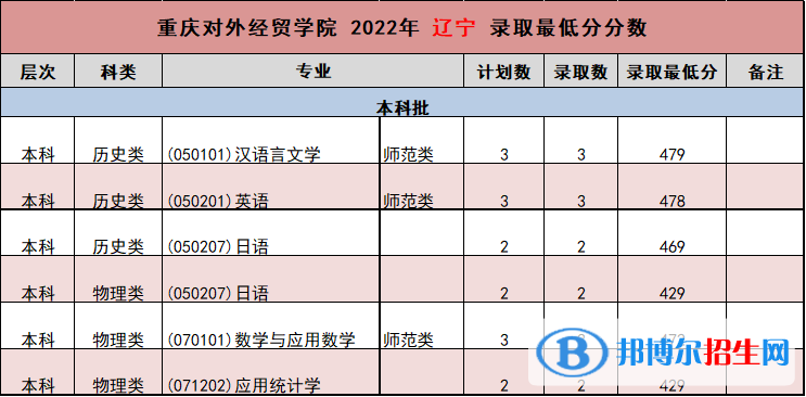 重慶對外經(jīng)貿(mào)學(xué)院2022年各個(gè)專業(yè)錄取分?jǐn)?shù)線匯總