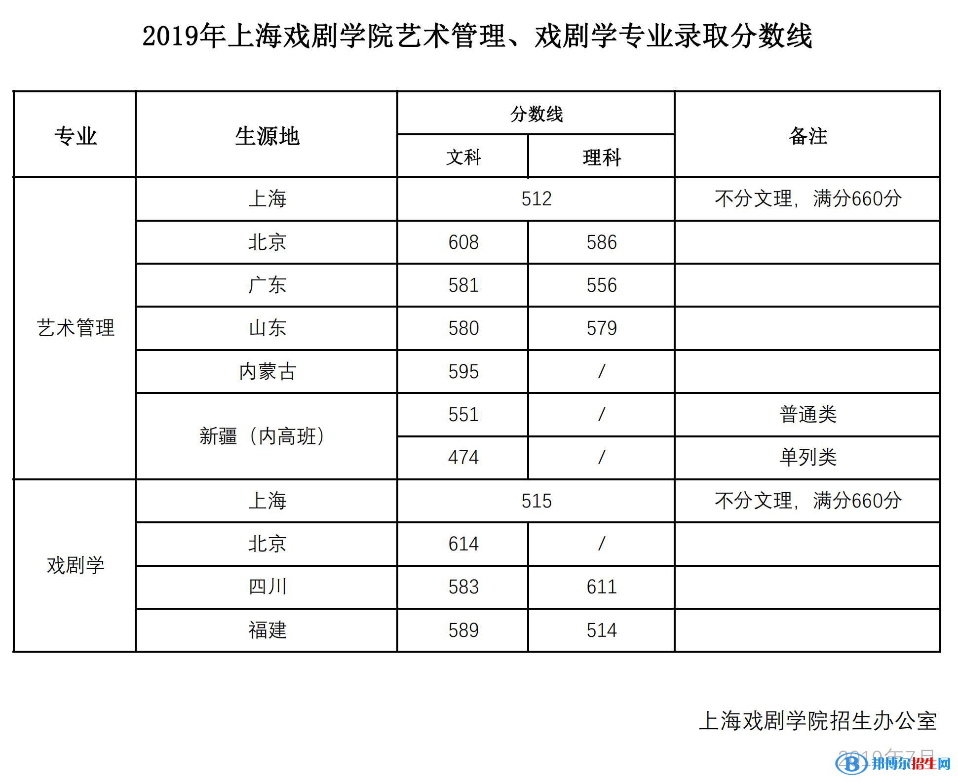 2022上海戲劇學(xué)院錄取分?jǐn)?shù)線一覽表（含2020-2021歷年）