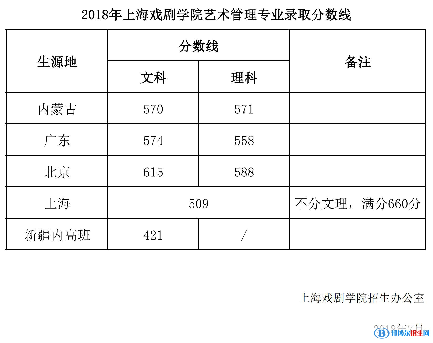 2022上海戲劇學(xué)院錄取分?jǐn)?shù)線一覽表（含2020-2021歷年）