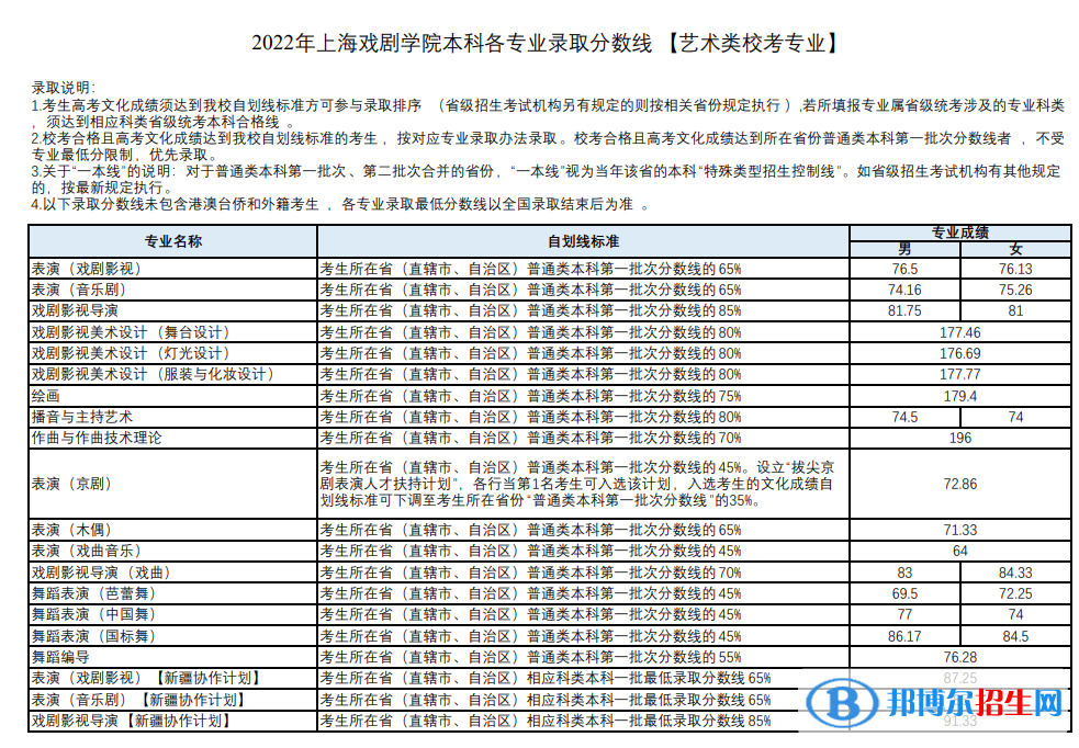 2022上海戲劇學(xué)院錄取分?jǐn)?shù)線一覽表（含2020-2021歷年）