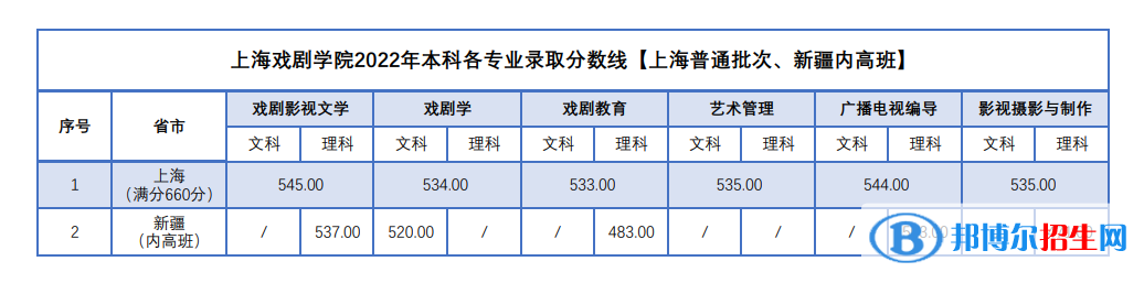 2022上海戲劇學(xué)院錄取分?jǐn)?shù)線一覽表（含2020-2021歷年）