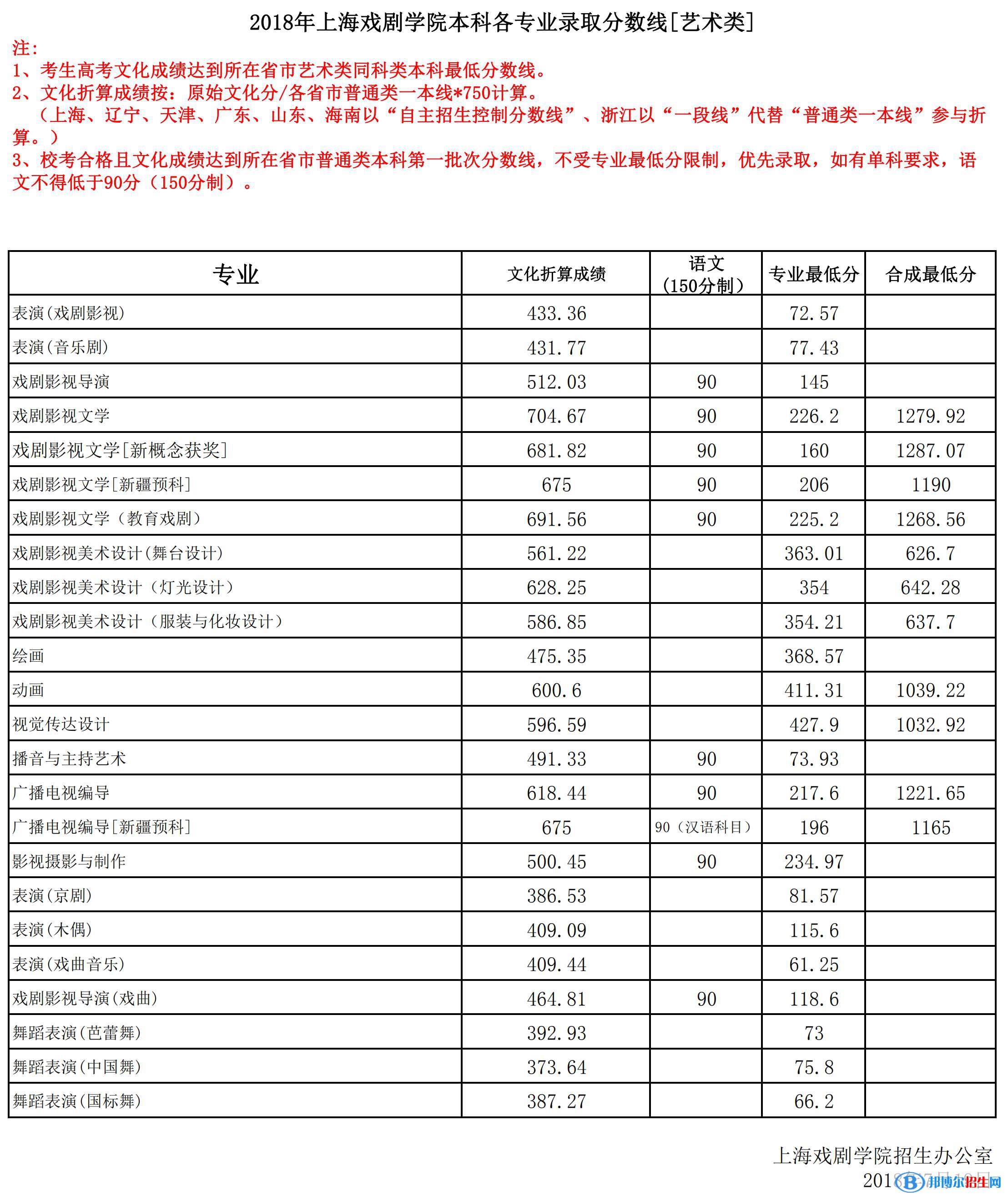 2022上海戲劇學(xué)院錄取分?jǐn)?shù)線一覽表（含2020-2021歷年）