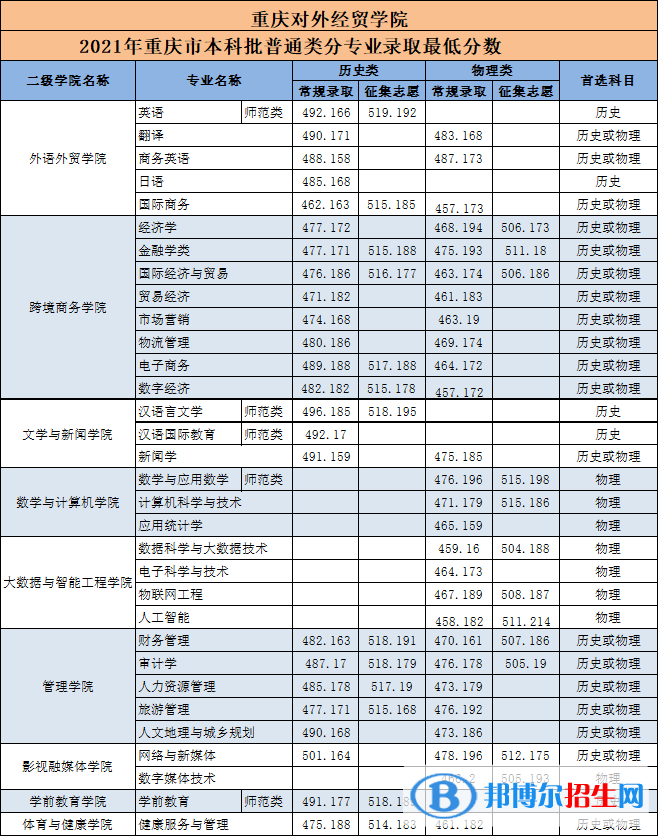 2022重慶對(duì)外經(jīng)貿(mào)學(xué)院錄取分?jǐn)?shù)線一覽表（含2020-2021歷年）