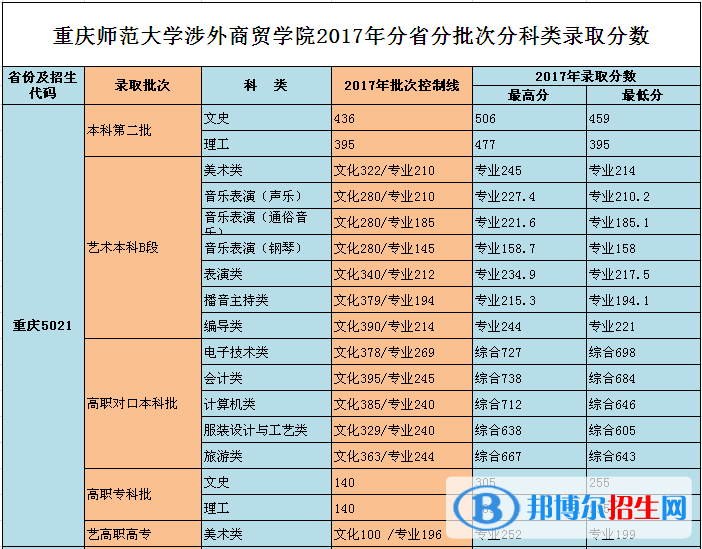 2022重慶對(duì)外經(jīng)貿(mào)學(xué)院錄取分?jǐn)?shù)線一覽表（含2020-2021歷年）