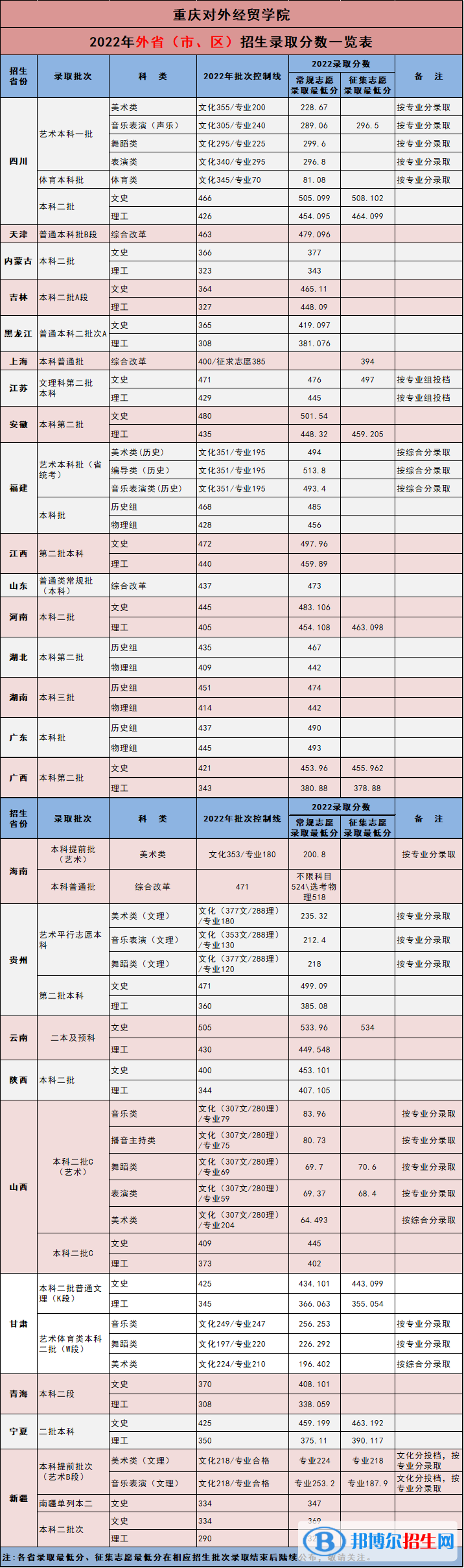 2022重慶對(duì)外經(jīng)貿(mào)學(xué)院錄取分?jǐn)?shù)線一覽表（含2020-2021歷年）