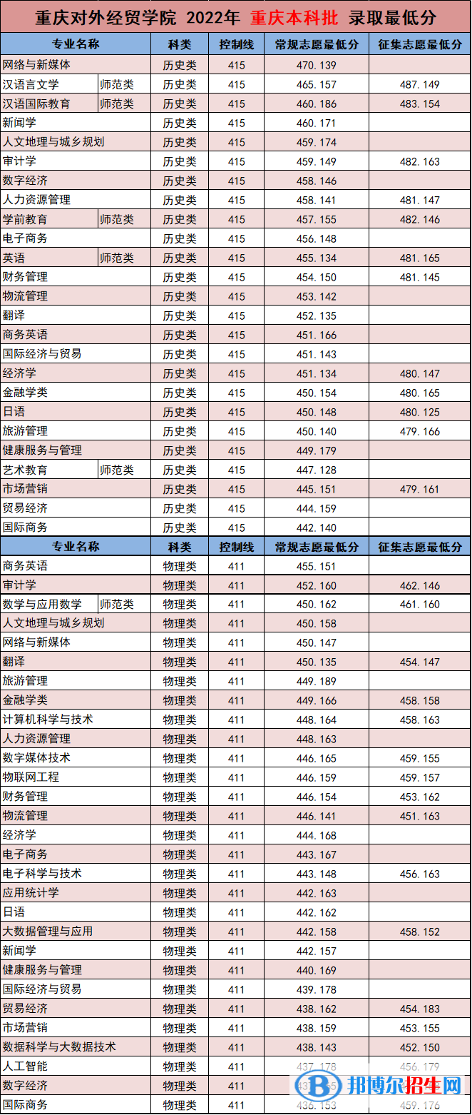 2022重慶對(duì)外經(jīng)貿(mào)學(xué)院錄取分?jǐn)?shù)線一覽表（含2020-2021歷年）