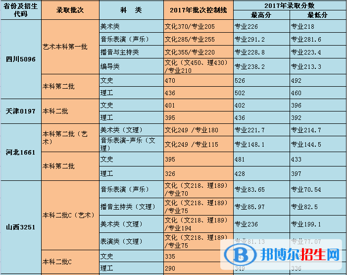 2022重慶對(duì)外經(jīng)貿(mào)學(xué)院錄取分?jǐn)?shù)線一覽表（含2020-2021歷年）