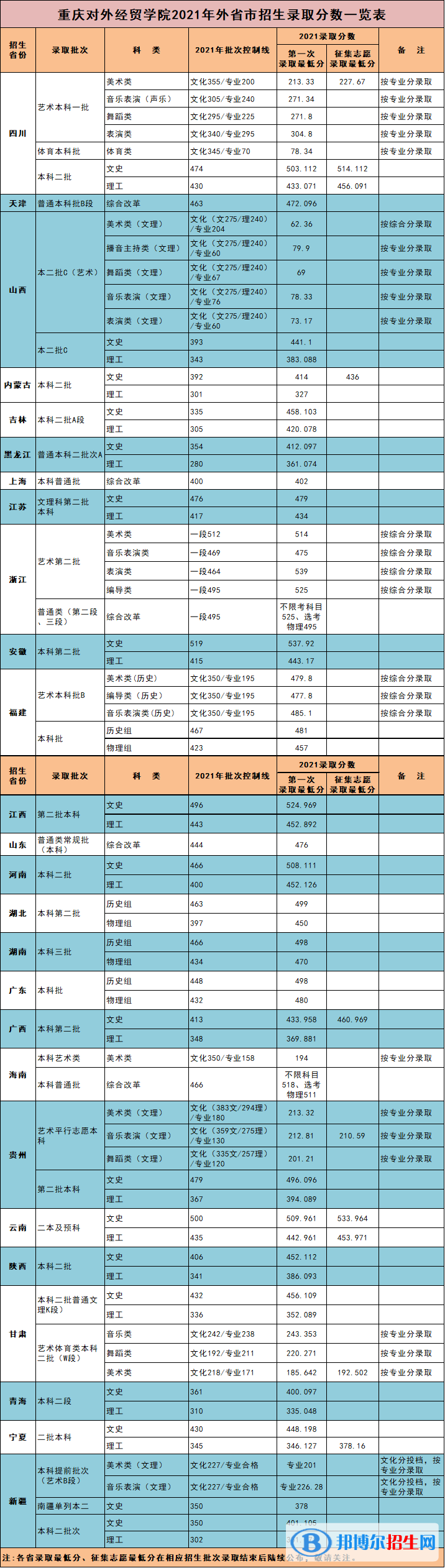 2022重慶對(duì)外經(jīng)貿(mào)學(xué)院錄取分?jǐn)?shù)線一覽表（含2020-2021歷年）