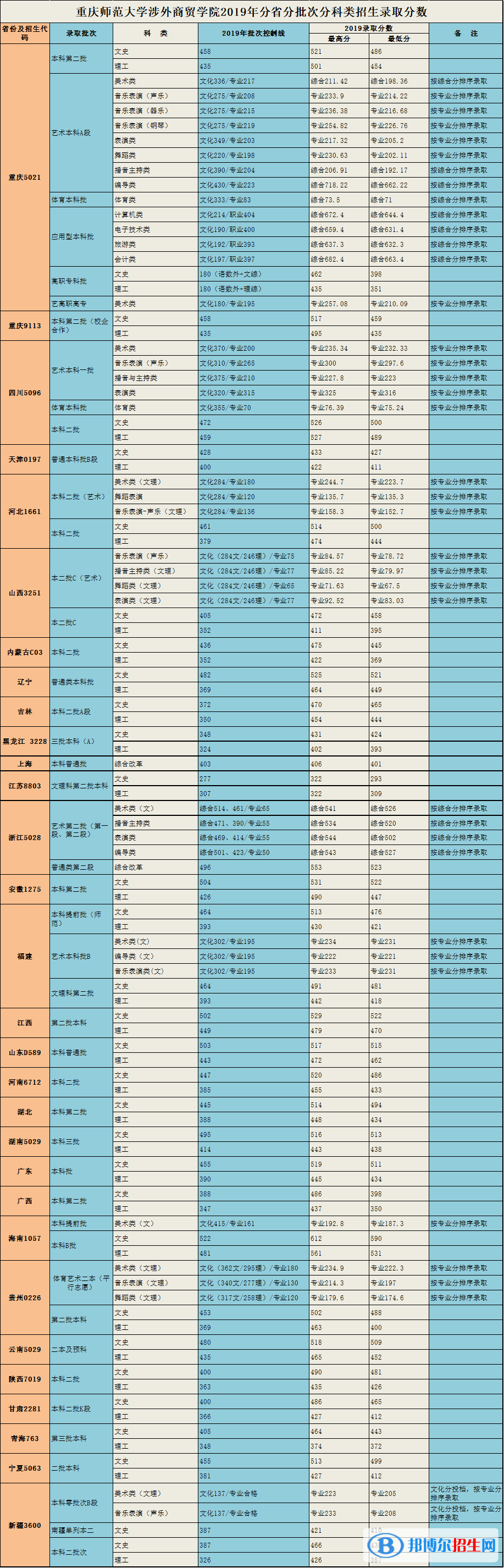 2022重慶對(duì)外經(jīng)貿(mào)學(xué)院錄取分?jǐn)?shù)線一覽表（含2020-2021歷年）