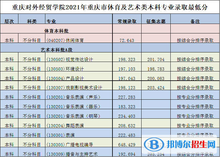 2022重慶對(duì)外經(jīng)貿(mào)學(xué)院錄取分?jǐn)?shù)線一覽表（含2020-2021歷年）