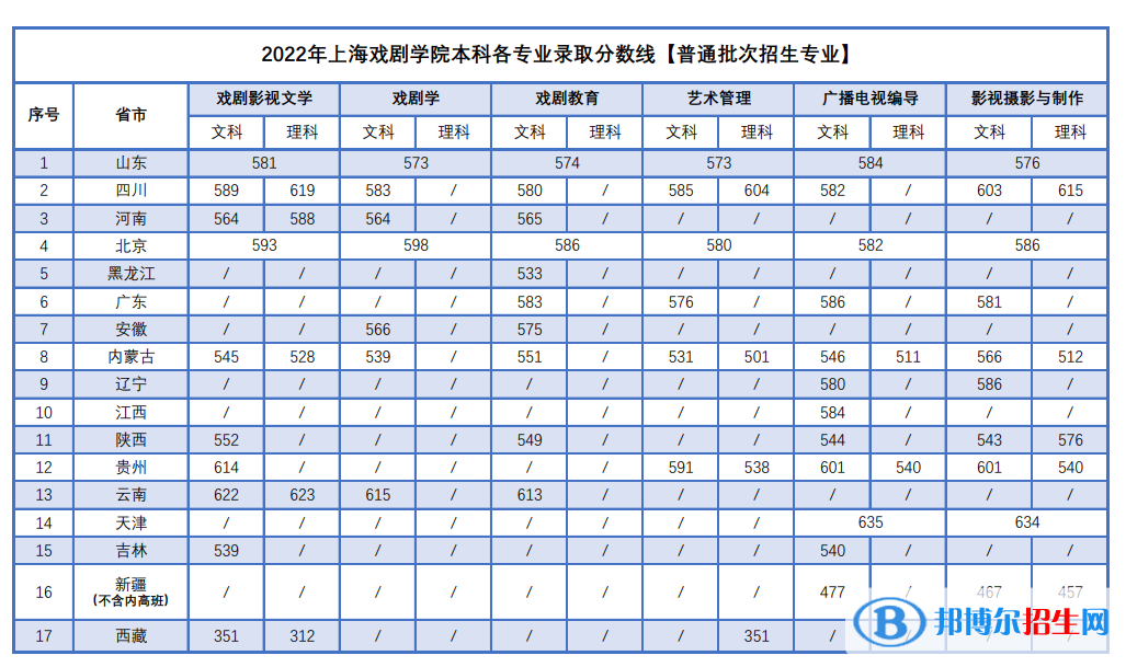 上海戲劇學院2022年各個專業(yè)錄取分數(shù)線匯總