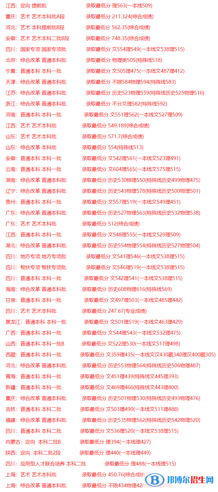 2022成都信息工程大學(xué)錄取分?jǐn)?shù)線一覽表（含2020-2021歷年）