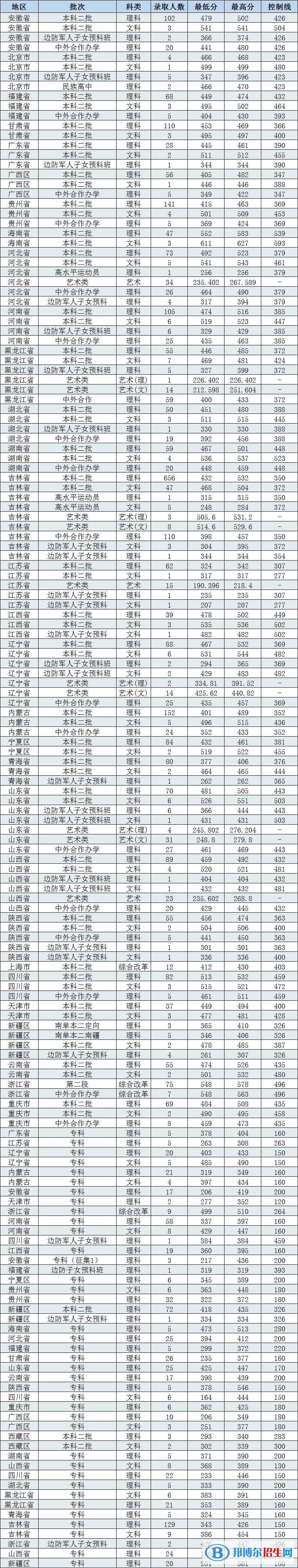 2022長春工程學(xué)院錄取分數(shù)線一覽表（含2020-2021歷年）