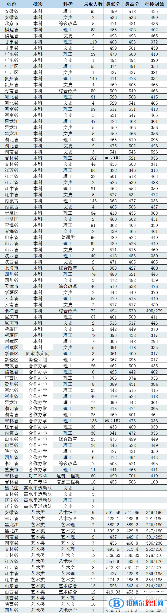 2022長春工程學(xué)院錄取分數(shù)線一覽表（含2020-2021歷年）