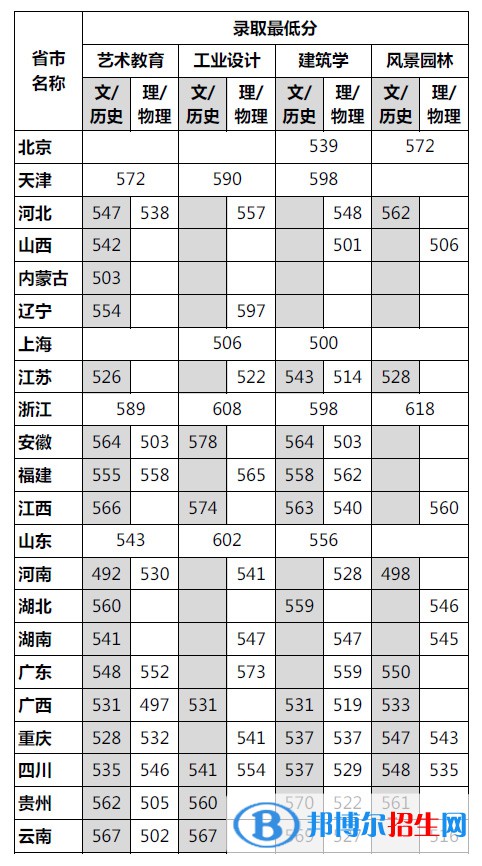 2022四川美術(shù)學(xué)院錄取分?jǐn)?shù)線一覽表（含2020-2021歷年）