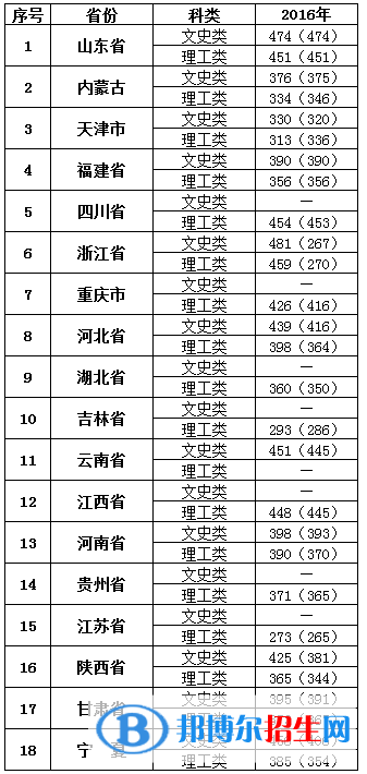 2022寧夏大學(xué)新華學(xué)院錄取分?jǐn)?shù)線一覽表（含2020-2021歷年）