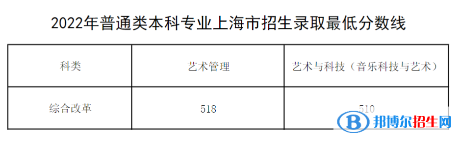 上海音樂(lè)學(xué)院2022年各個(gè)專(zhuān)業(yè)錄取分?jǐn)?shù)線(xiàn)匯總