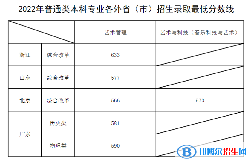 上海音樂(lè)學(xué)院2022年各個(gè)專(zhuān)業(yè)錄取分?jǐn)?shù)線(xiàn)匯總