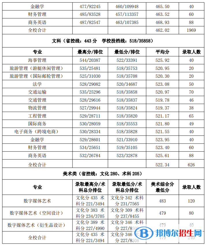 2022廣州航海學院錄取分數(shù)線一覽表（含2020-2021歷年）