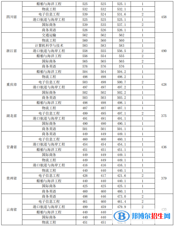 2022廣州航海學院錄取分數(shù)線一覽表（含2020-2021歷年）