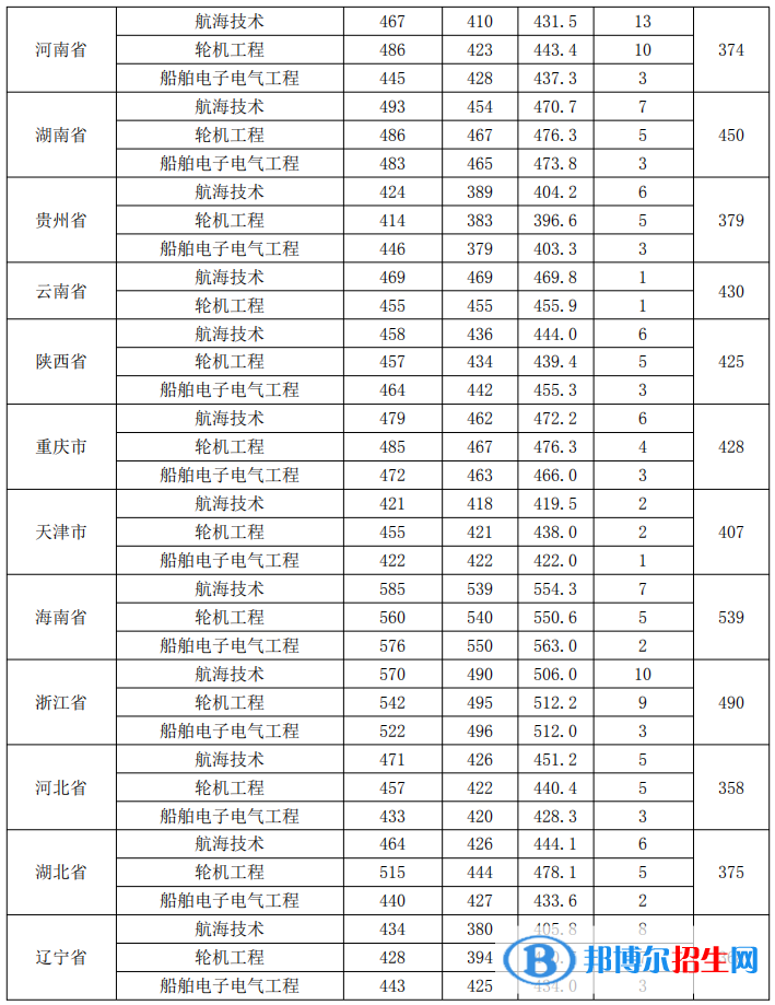 2022廣州航海學院錄取分數(shù)線一覽表（含2020-2021歷年）