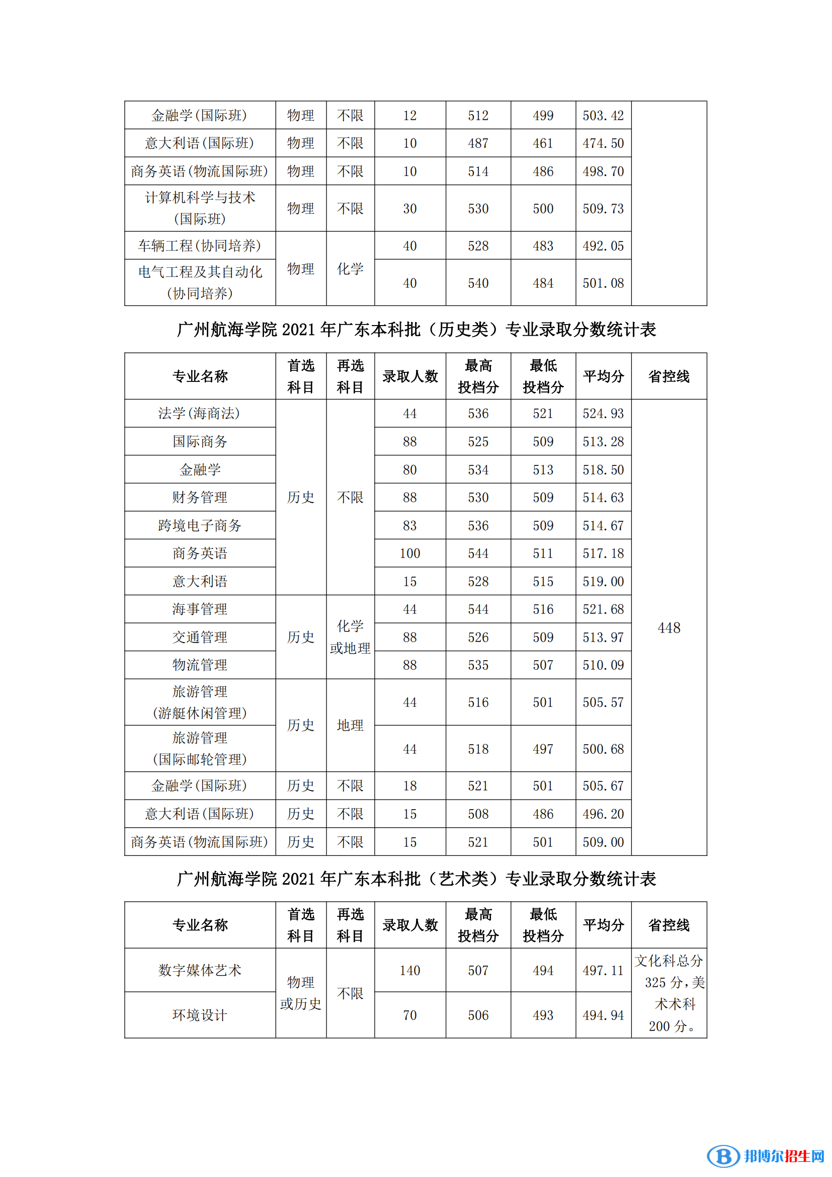 2022廣州航海學院錄取分數(shù)線一覽表（含2020-2021歷年）