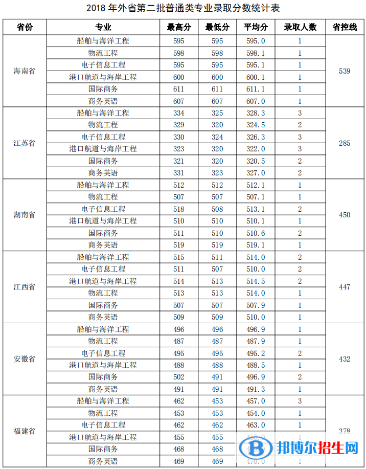 2022廣州航海學院錄取分數(shù)線一覽表（含2020-2021歷年）