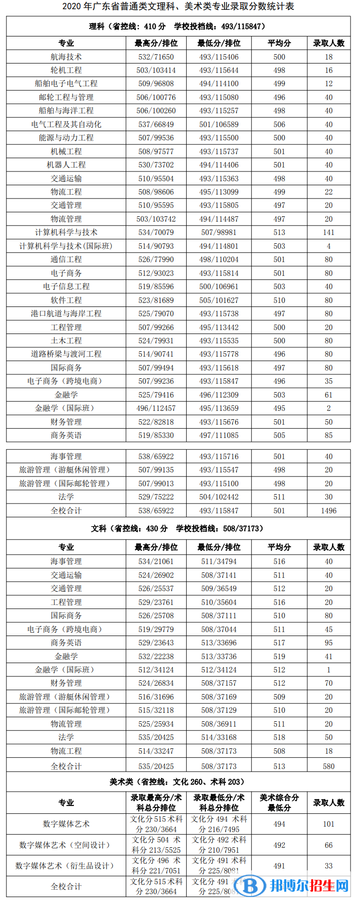 2022廣州航海學院錄取分數(shù)線一覽表（含2020-2021歷年）