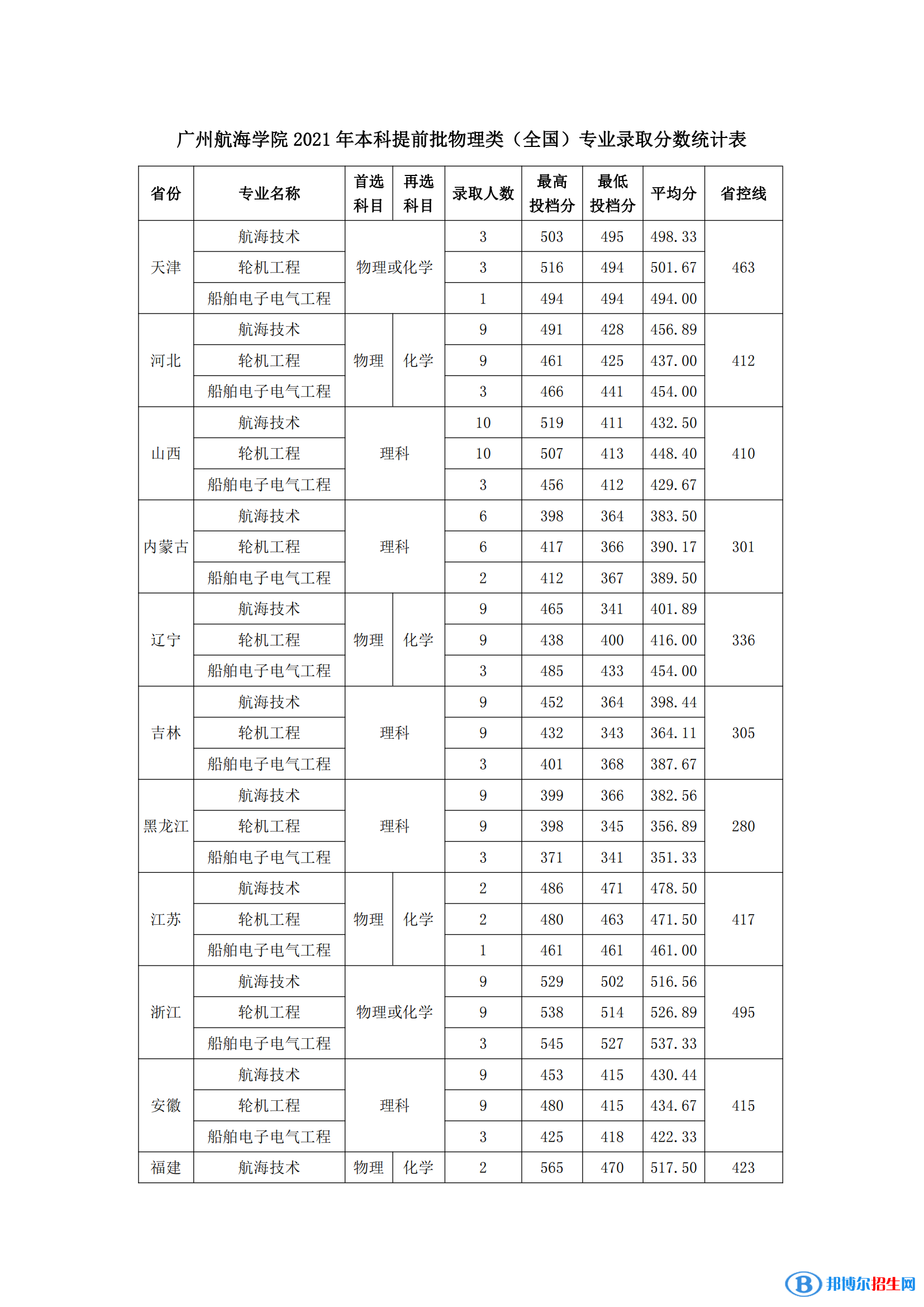 2022廣州航海學院錄取分數(shù)線一覽表（含2020-2021歷年）