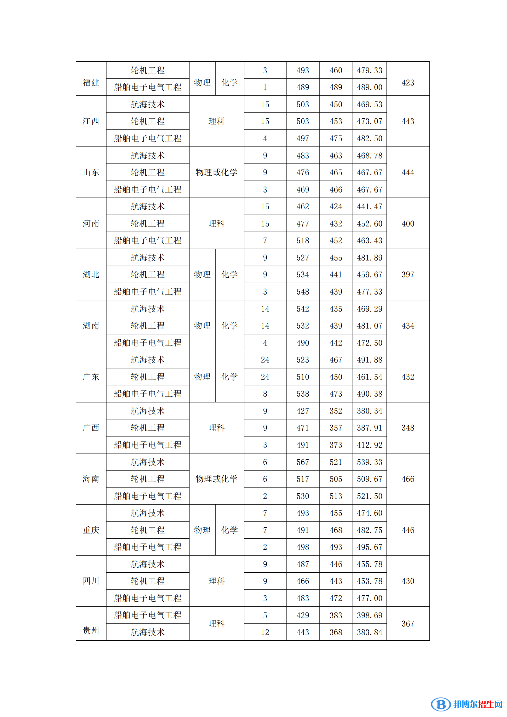 2022廣州航海學院錄取分數(shù)線一覽表（含2020-2021歷年）