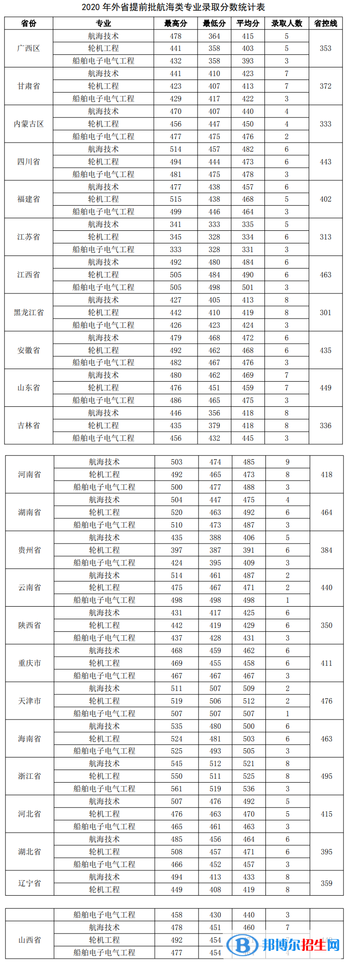 2022廣州航海學院錄取分數(shù)線一覽表（含2020-2021歷年）