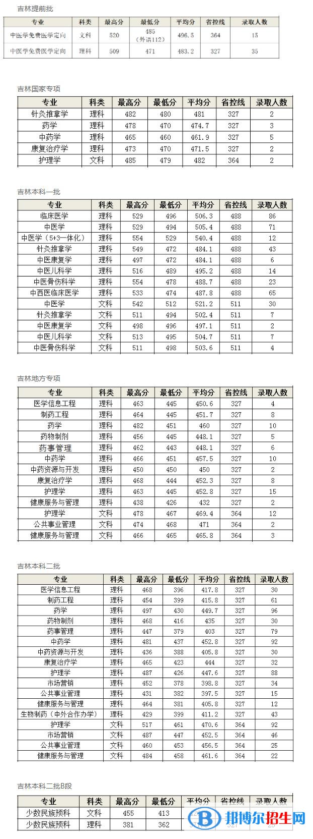 長春中醫(yī)藥大學(xué)2022年各個專業(yè)錄取分?jǐn)?shù)線匯總