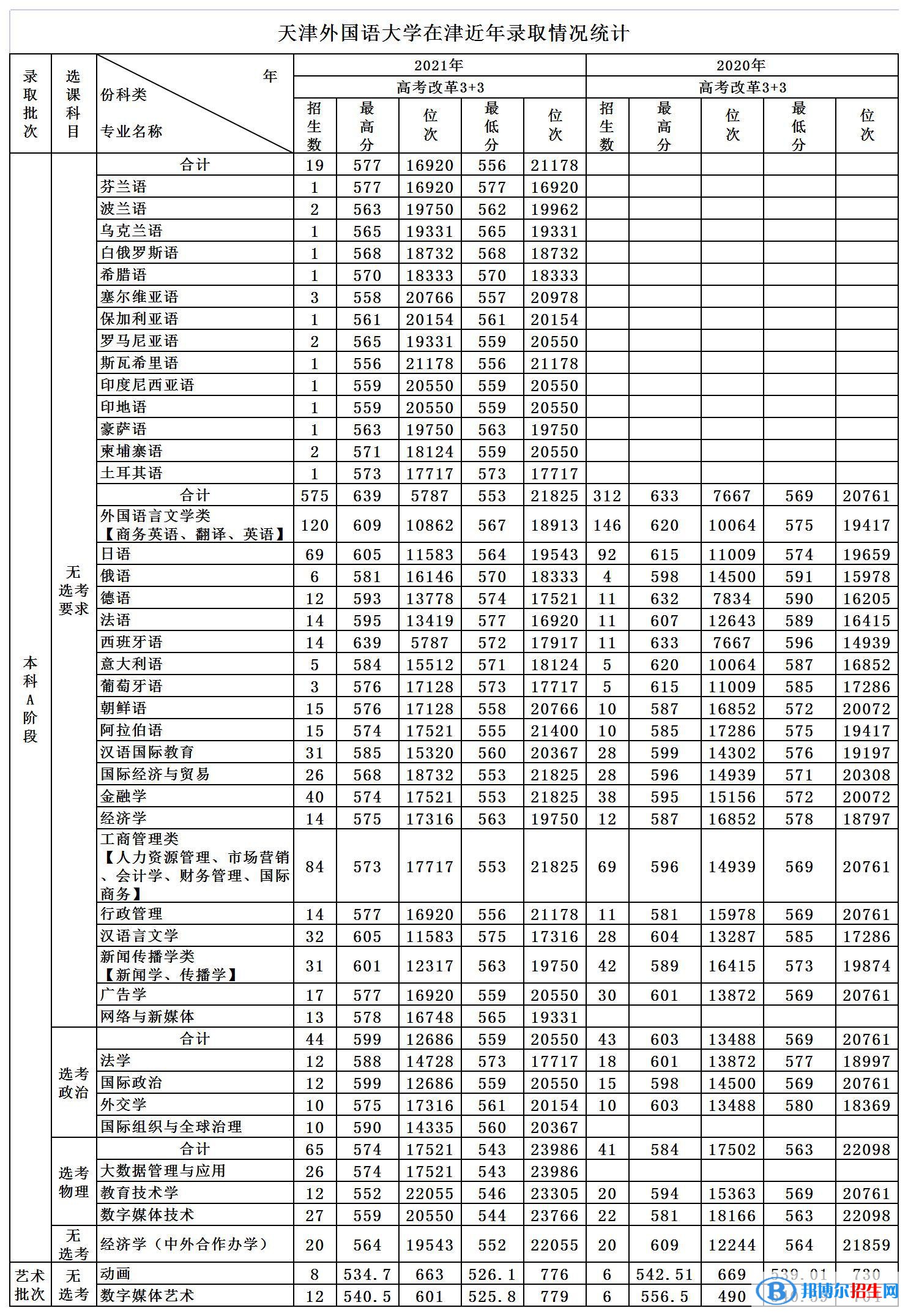 2022天津外國(guó)語大學(xué)錄取分?jǐn)?shù)線一覽表（含2020-2021歷年）