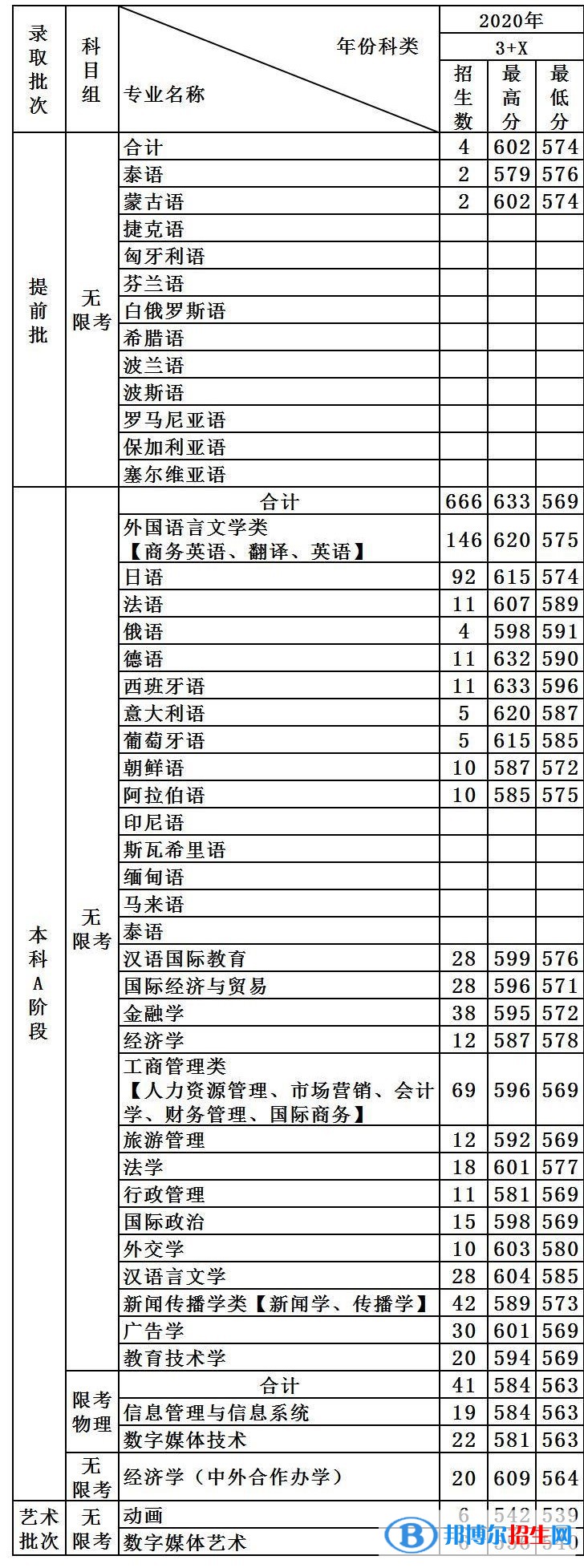 2022天津外國(guó)語大學(xué)錄取分?jǐn)?shù)線一覽表（含2020-2021歷年）