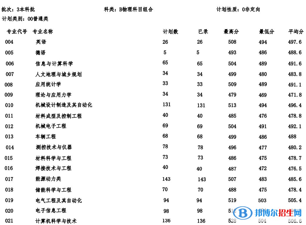 2022河北建筑工程學院錄取分數(shù)線一覽表（含2020-2021歷年）