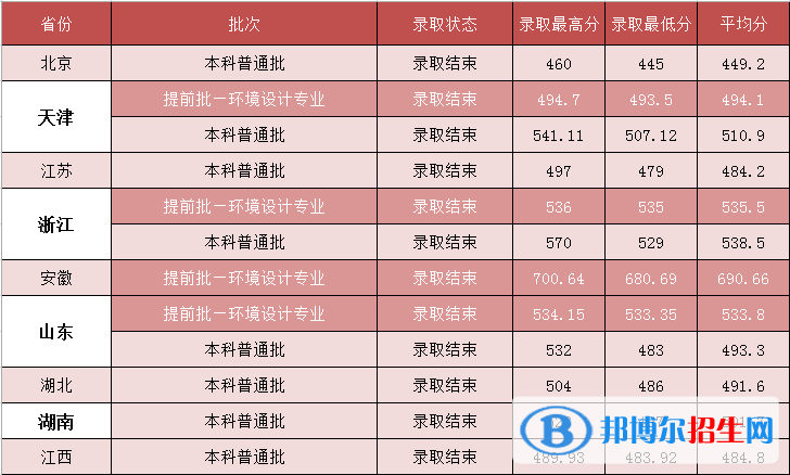 2022河北建筑工程學院錄取分數(shù)線一覽表（含2020-2021歷年）