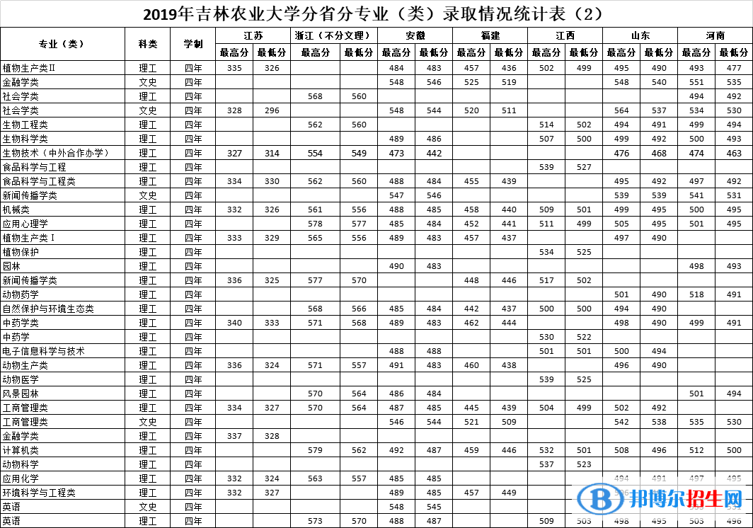 2022吉林農(nóng)業(yè)大學(xué)錄取分?jǐn)?shù)線一覽表（含2020-2021歷年）