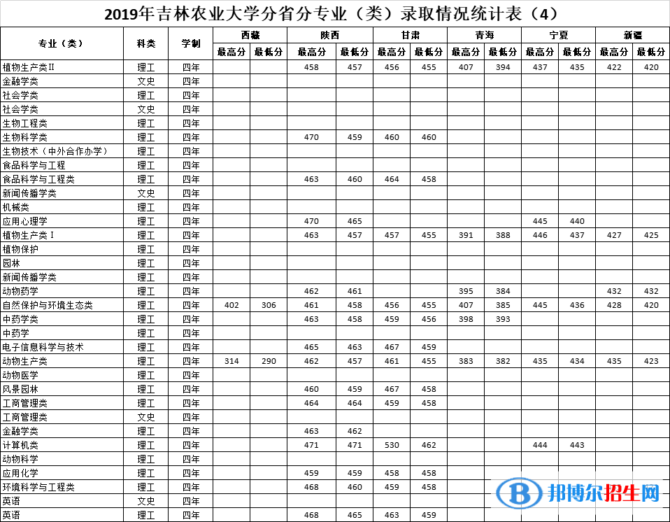 2022吉林農(nóng)業(yè)大學(xué)錄取分?jǐn)?shù)線一覽表（含2020-2021歷年）