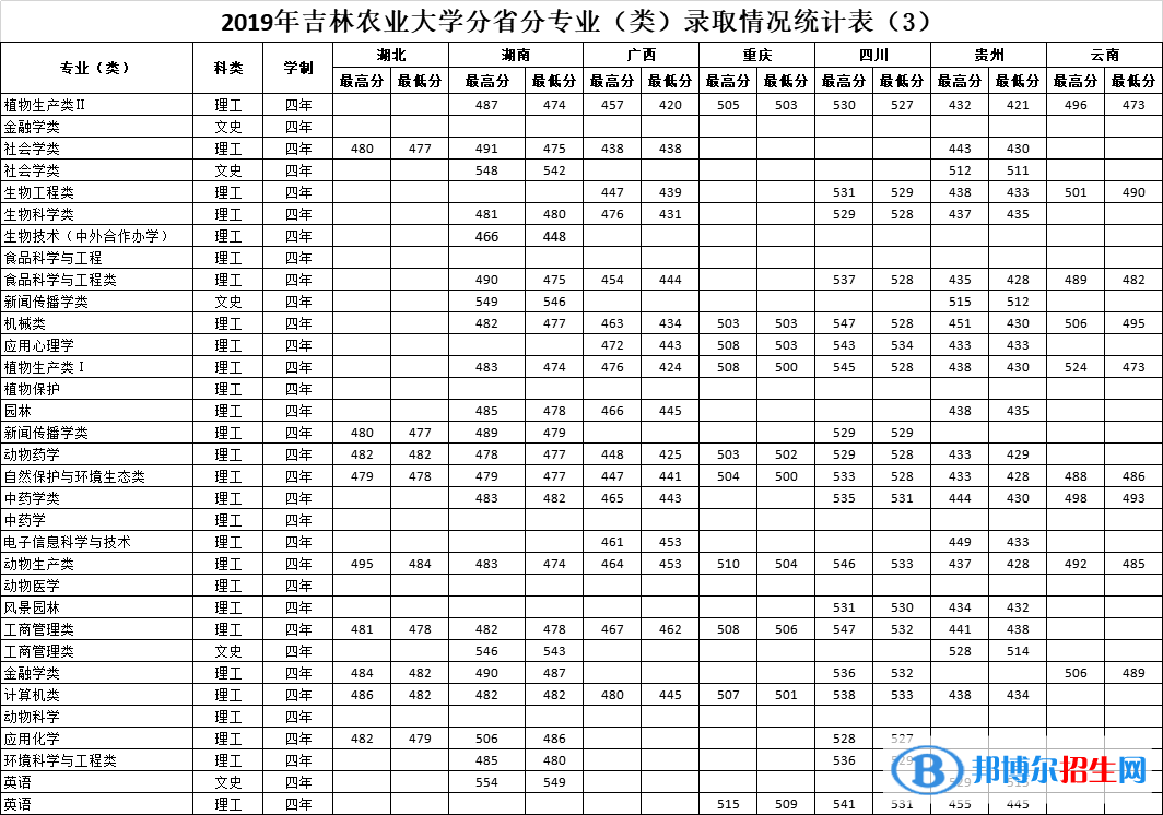 2022吉林農(nóng)業(yè)大學(xué)錄取分?jǐn)?shù)線一覽表（含2020-2021歷年）