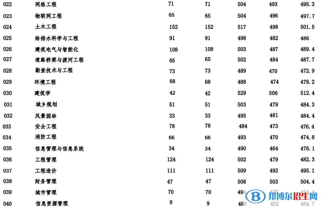 河北建筑工程學院2022年各個專業(yè)錄取分數(shù)線匯總