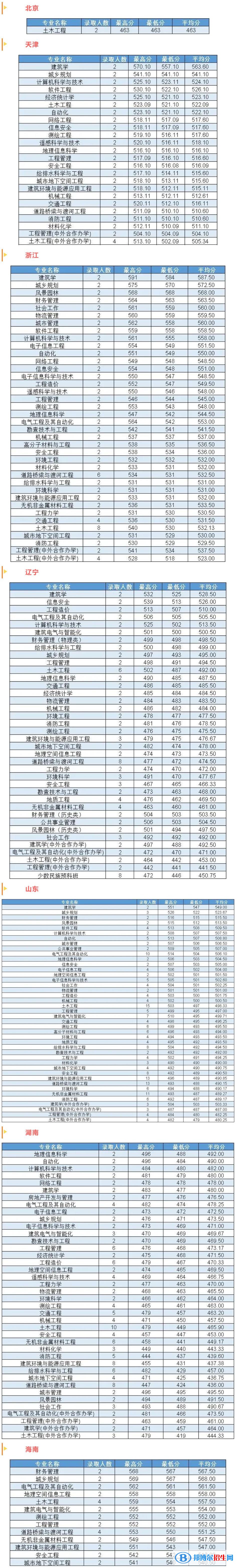 吉林建筑大學(xué)2022年各個專業(yè)錄取分?jǐn)?shù)線匯總