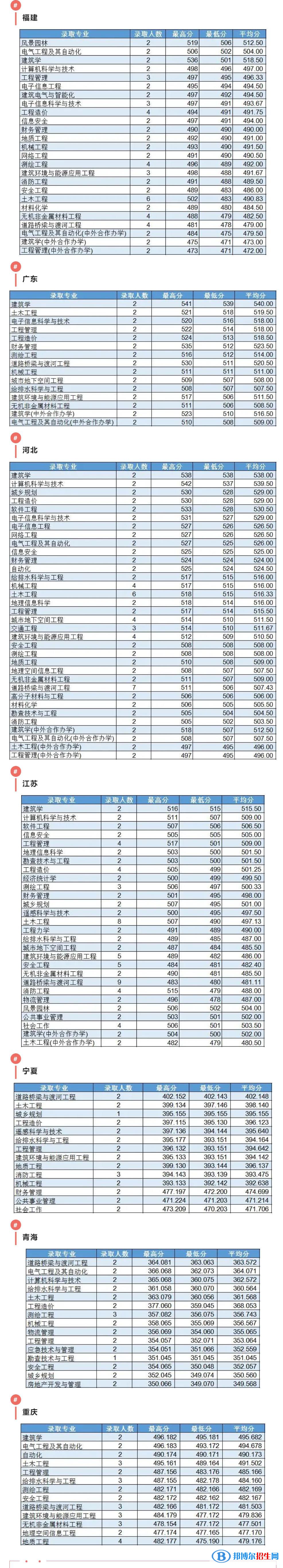 吉林建筑大學(xué)2022年各個專業(yè)錄取分?jǐn)?shù)線匯總