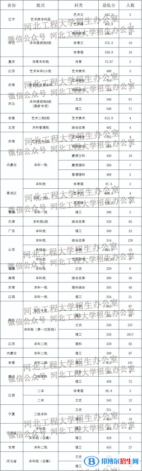 2022河北工程大學錄取分數(shù)線一覽表（含2020-2021歷年）