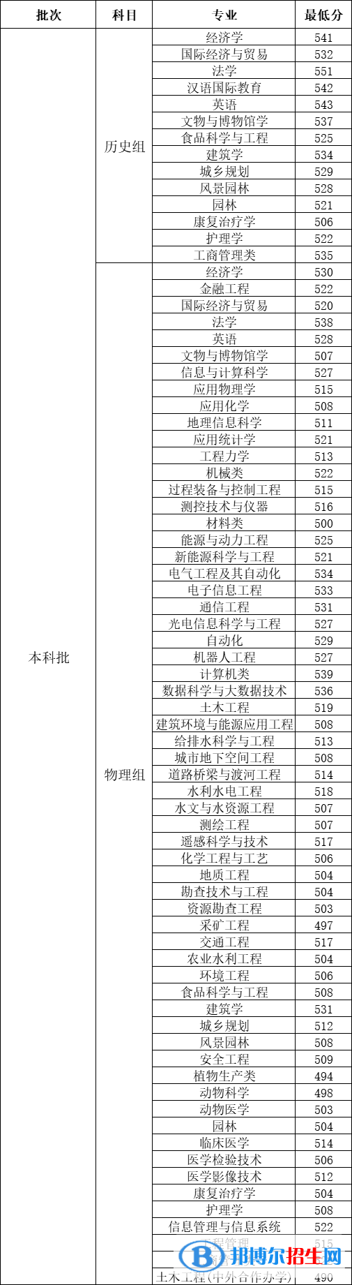 2022河北工程大學錄取分數(shù)線一覽表（含2020-2021歷年）