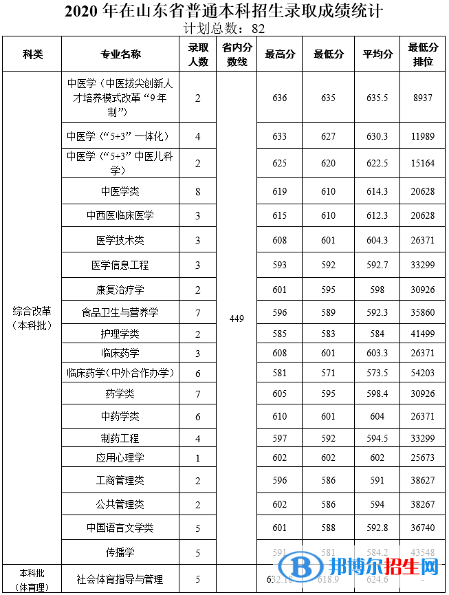 2022天津中醫(yī)藥大學(xué)錄取分?jǐn)?shù)線一覽表（含2020-2021歷年）