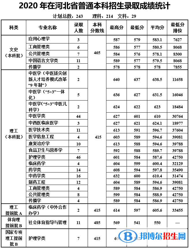 2022天津中醫(yī)藥大學(xué)錄取分?jǐn)?shù)線一覽表（含2020-2021歷年）