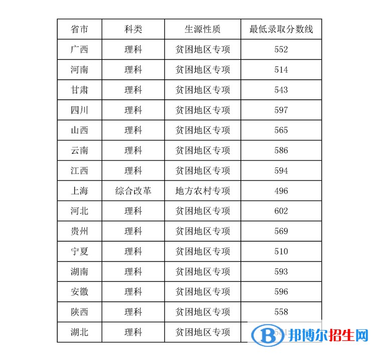 2022上海理工大學(xué)錄取分?jǐn)?shù)線一覽表（含2020-2021歷年）