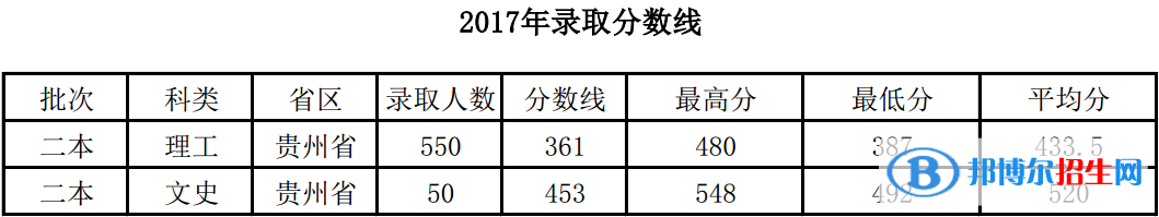 2022茅臺(tái)學(xué)院錄取分?jǐn)?shù)線一覽表（含2020-2021歷年）