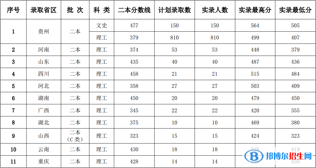 2022茅臺(tái)學(xué)院錄取分?jǐn)?shù)線一覽表（含2020-2021歷年）