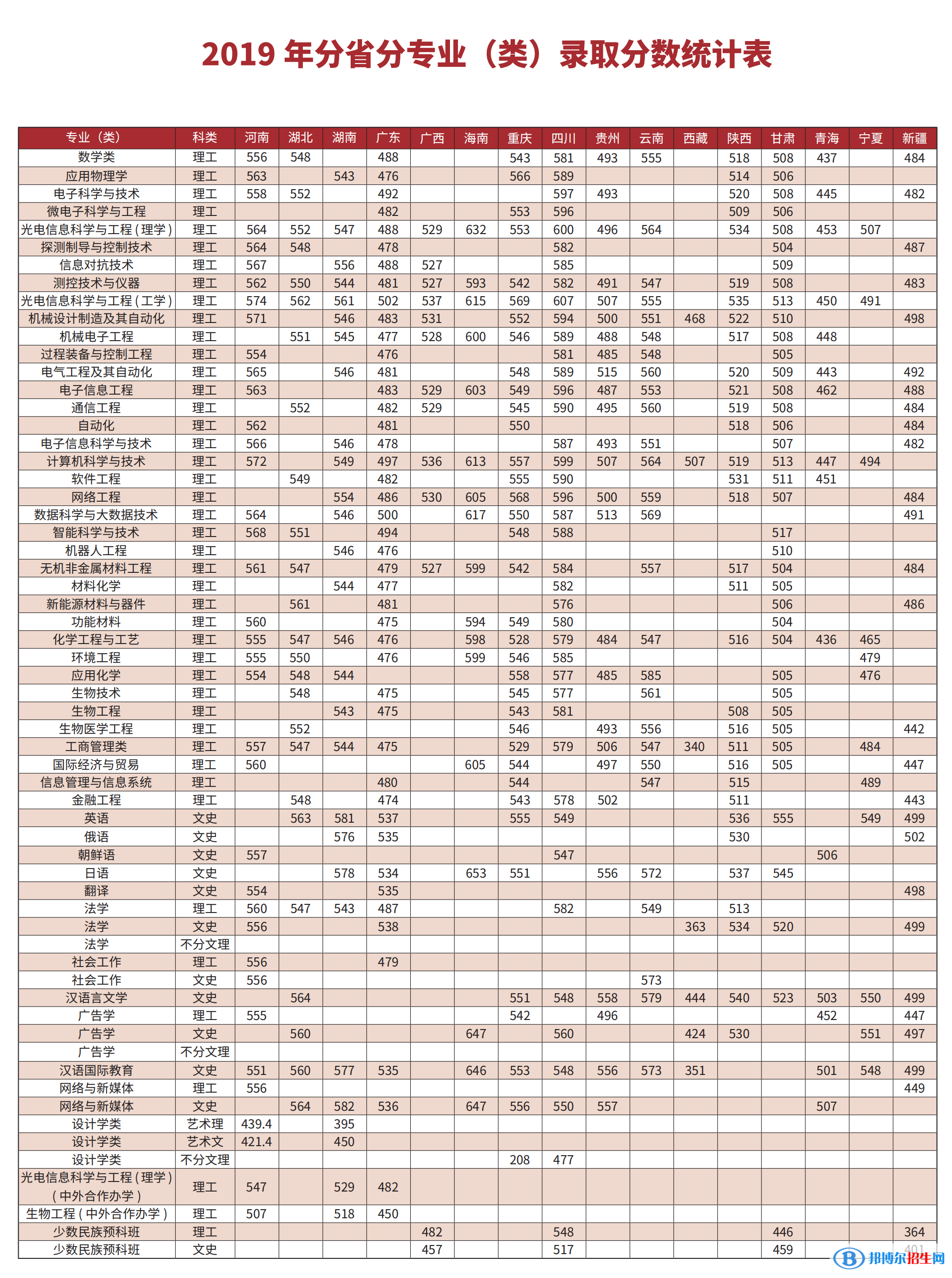 2022長(zhǎng)春理工大學(xué)錄取分?jǐn)?shù)線一覽表（含2020-2021歷年）